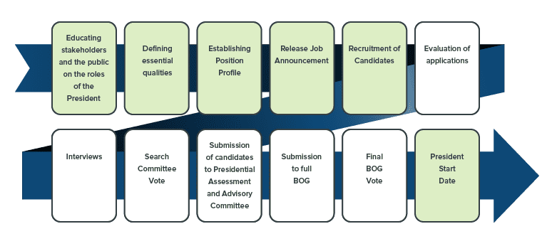 A diagram of the presidential search process with highlighted steps that invited public participation, described below. 