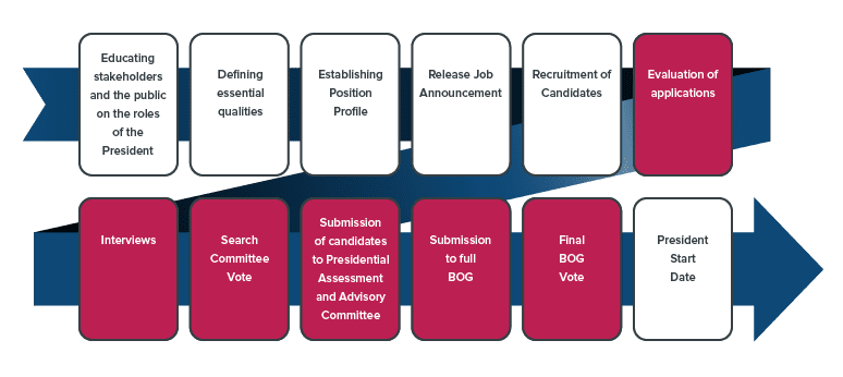 A diagram of the presidential search process with highlighted steps that did not include public participation, described below. 