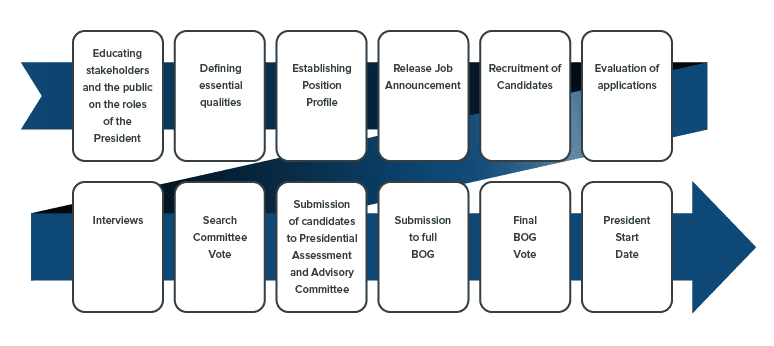 A diagram of the presidential search process, described below. 
